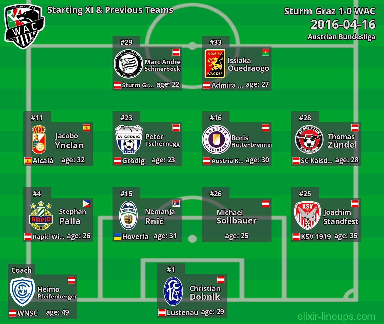 WAC Starting XI & Previous Teams 2016-04-16