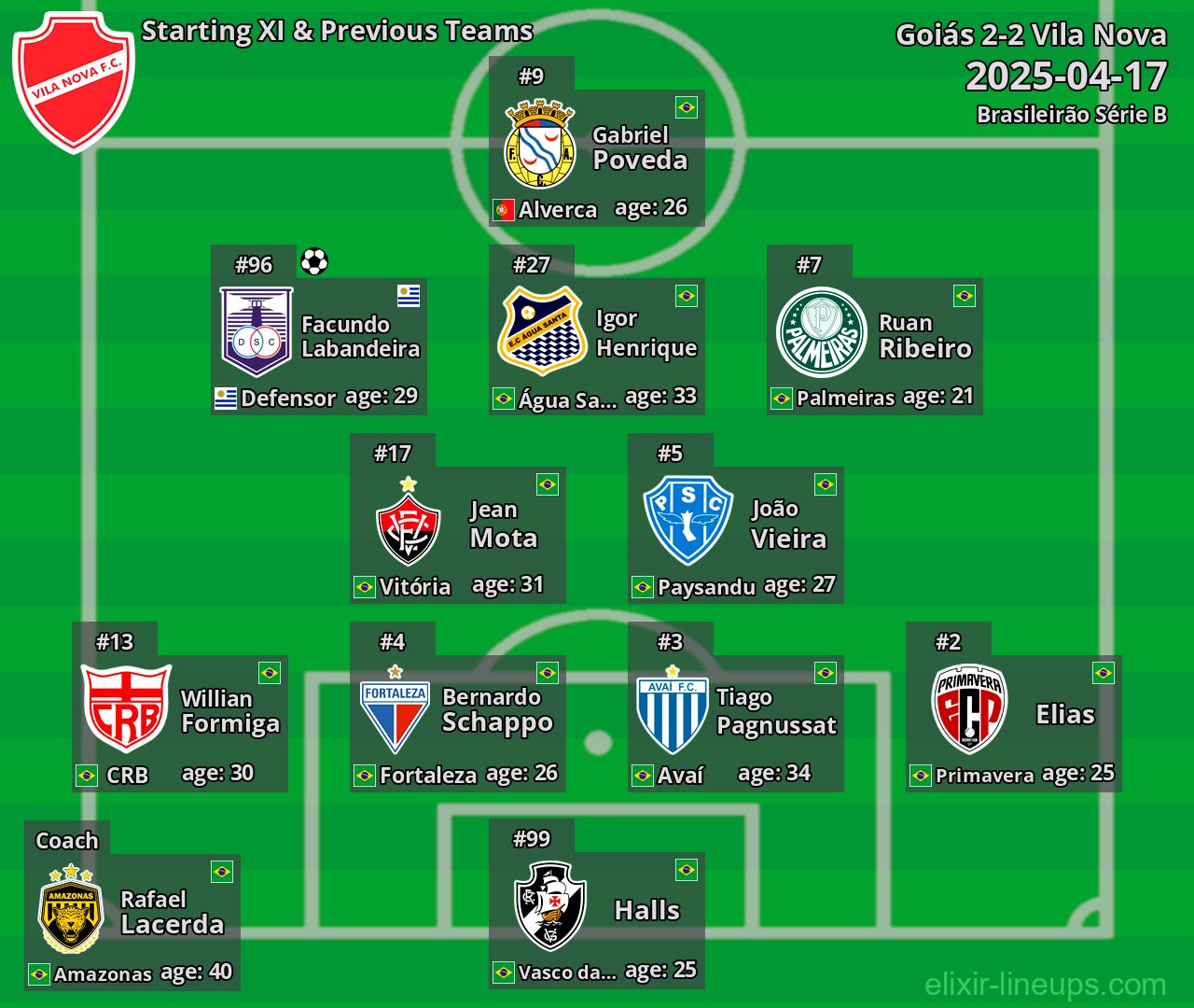 Vila Nova Starting XI & Previous Teams 2025-04-17