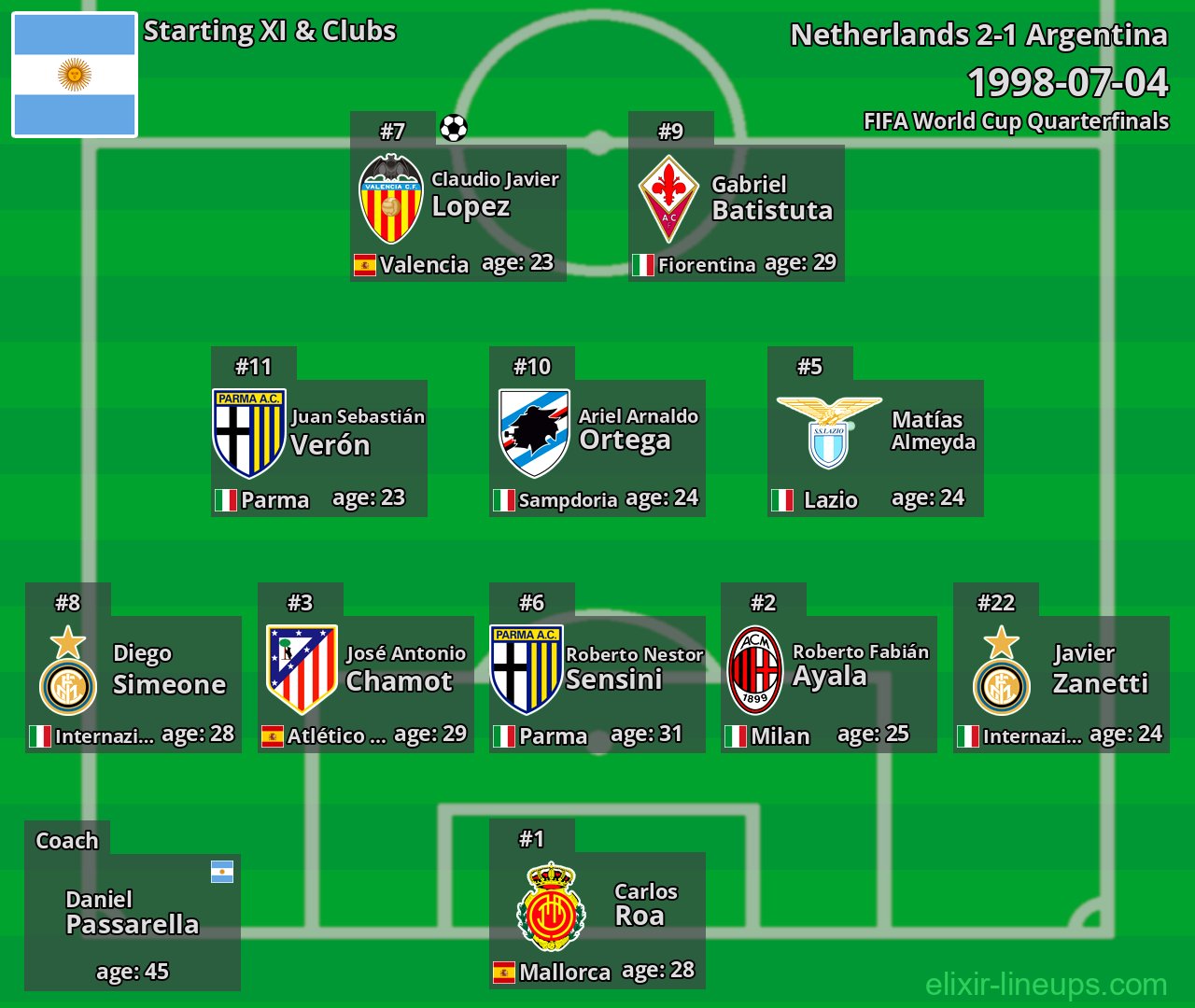 Argentina Starting XI 1998-07-04