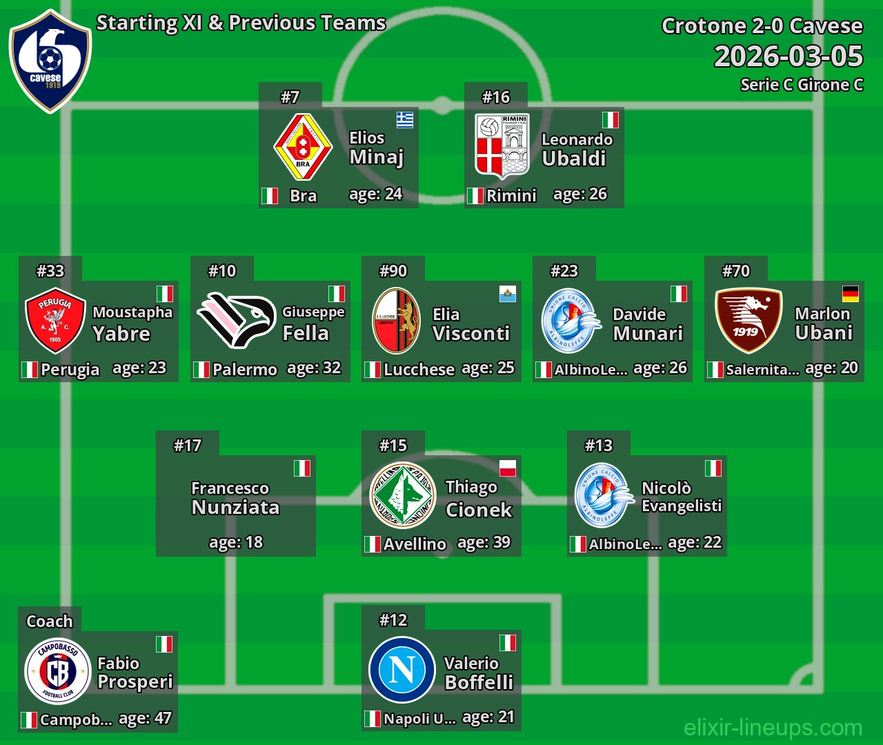 Cavese Starting XI & Previous Teams 2026-03-05