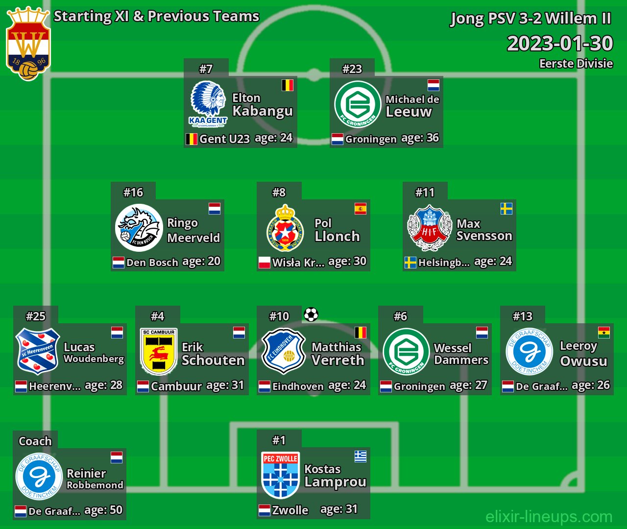 Willem II Starting XI & Previous Teams 2023-01-30