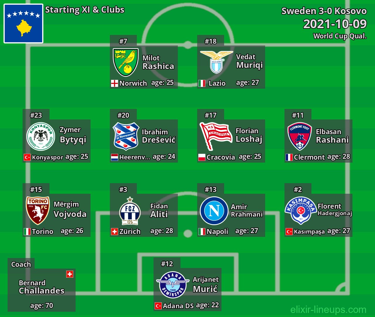 Kosovo Starting XI 2021-10-09