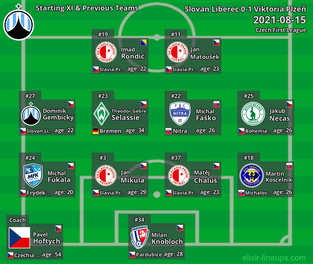 Slovan Liberec Starting XI & Previous Teams 2021-08-15
