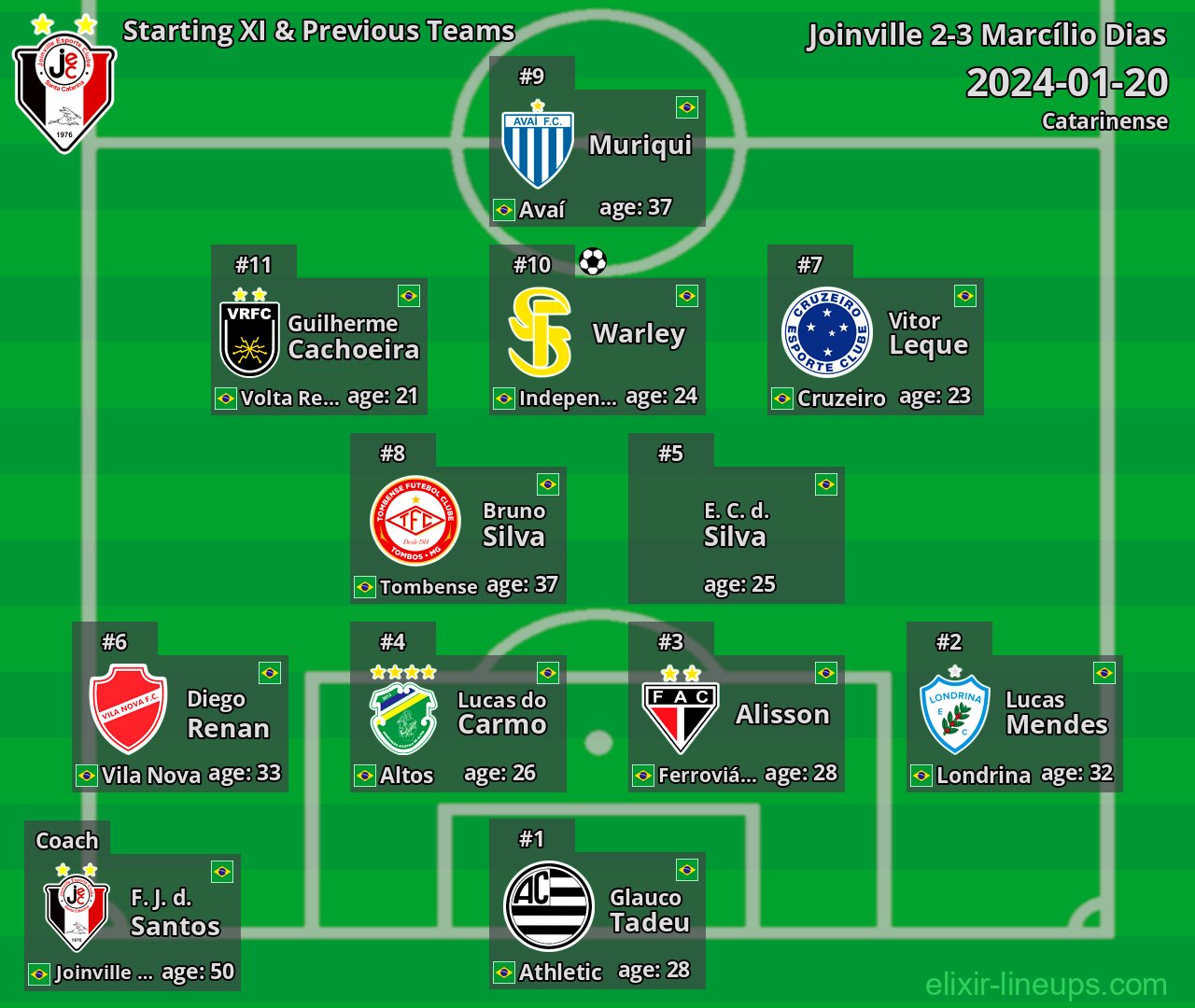 Joinville Starting XI & Previous Teams 2024-01-20