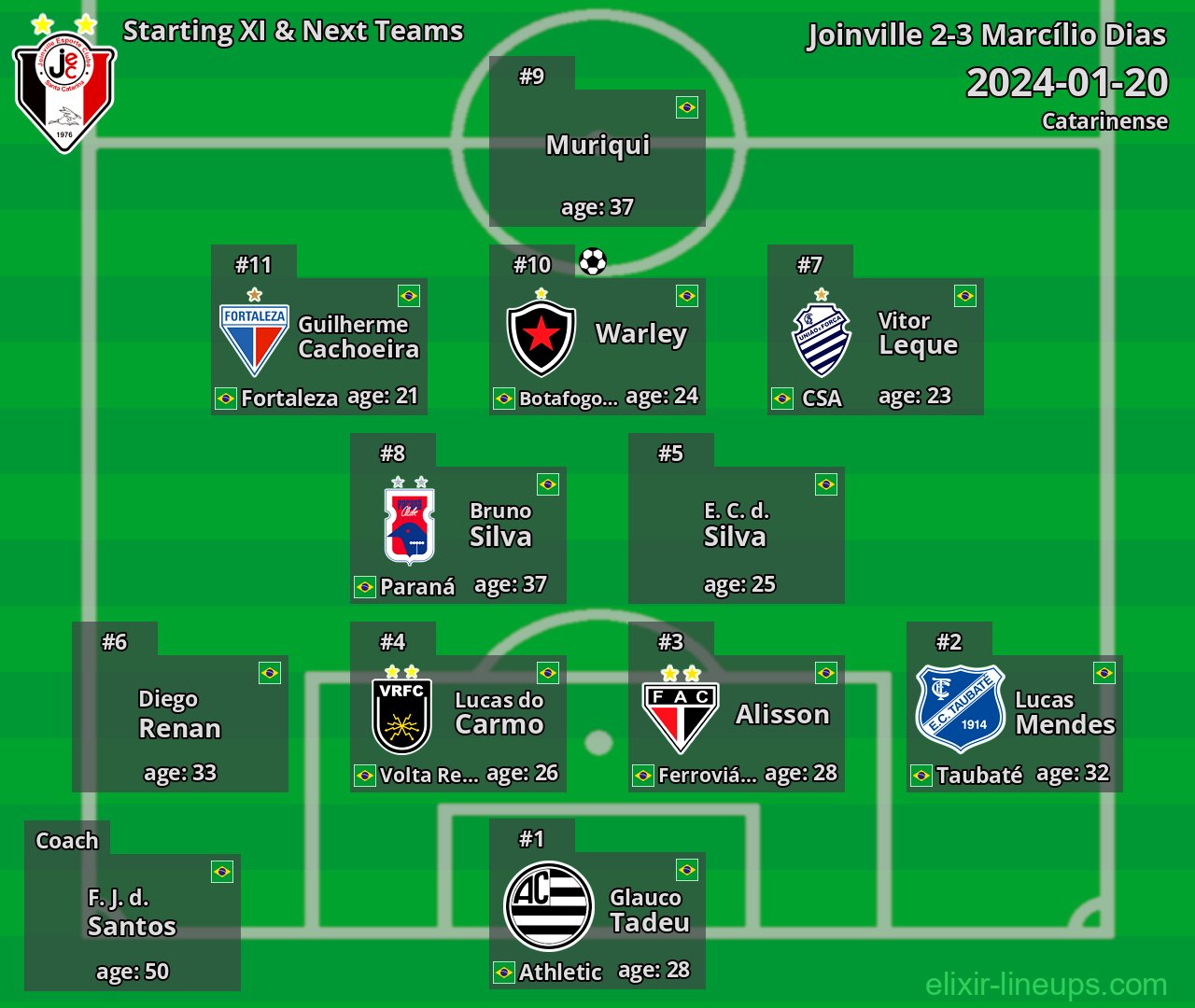 Joinville Starting XI & Next Teams 2024-01-20