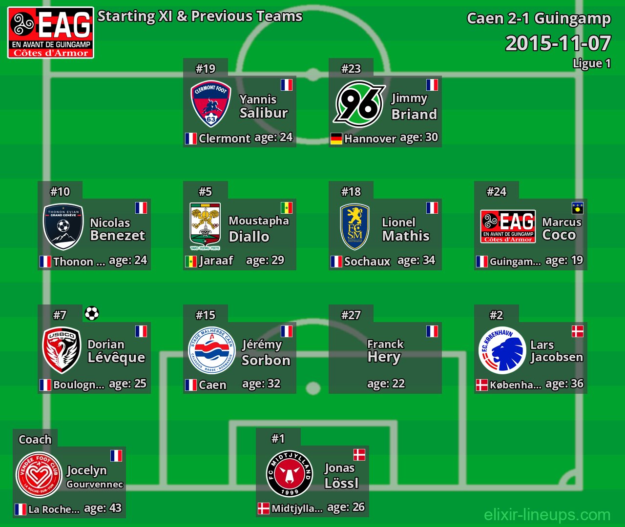 Guingamp Starting XI & Previous Teams 2015-11-07