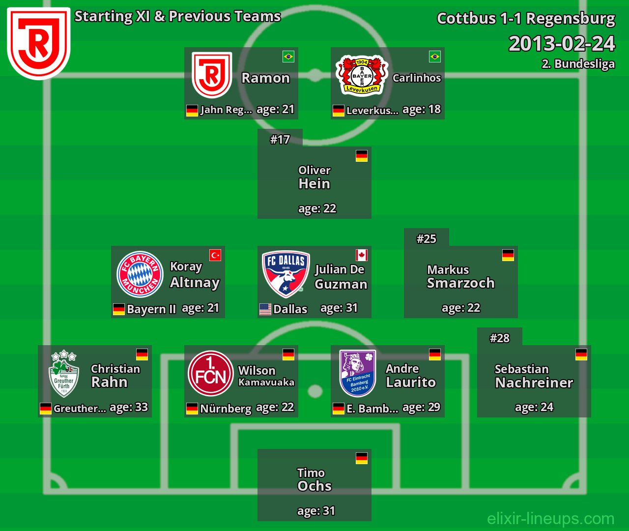 Regensburg Starting XI & Previous Teams 2013-02-24