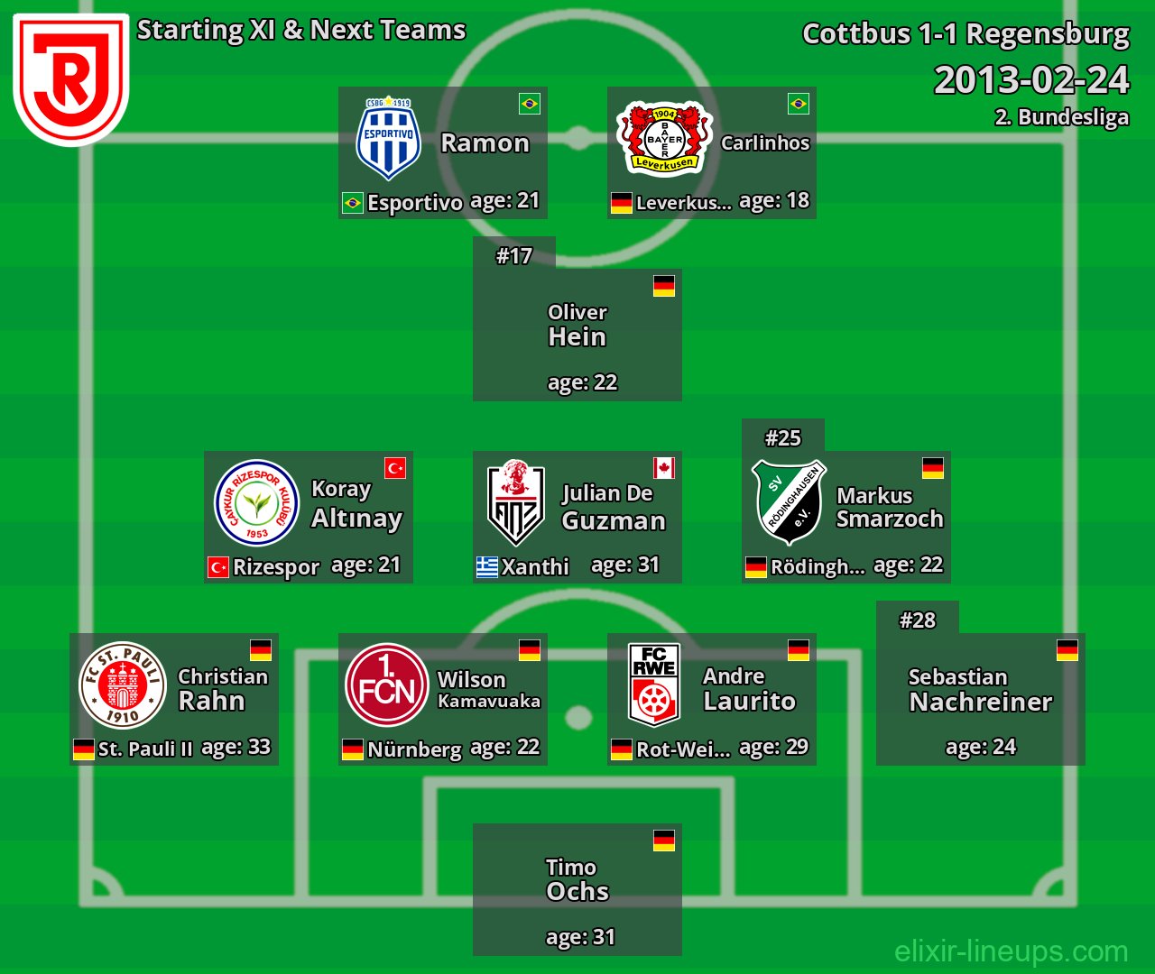 Regensburg Starting XI & Next Teams 2013-02-24