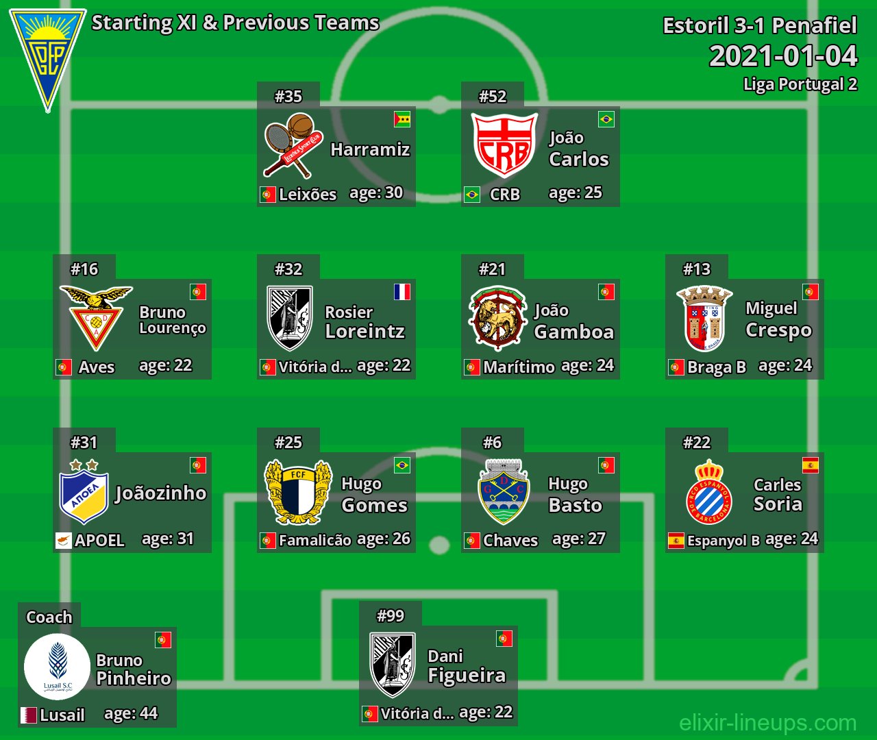 Estoril Starting XI & Previous Teams 2021-01-04