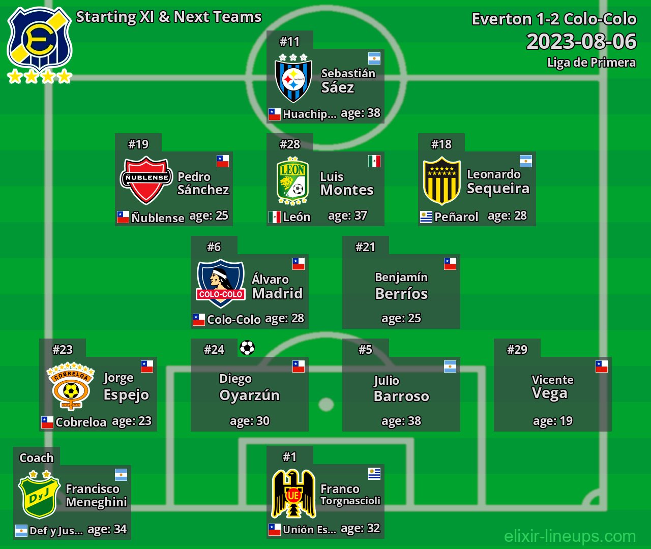 Everton Starting XI & Next Teams 2023-08-06