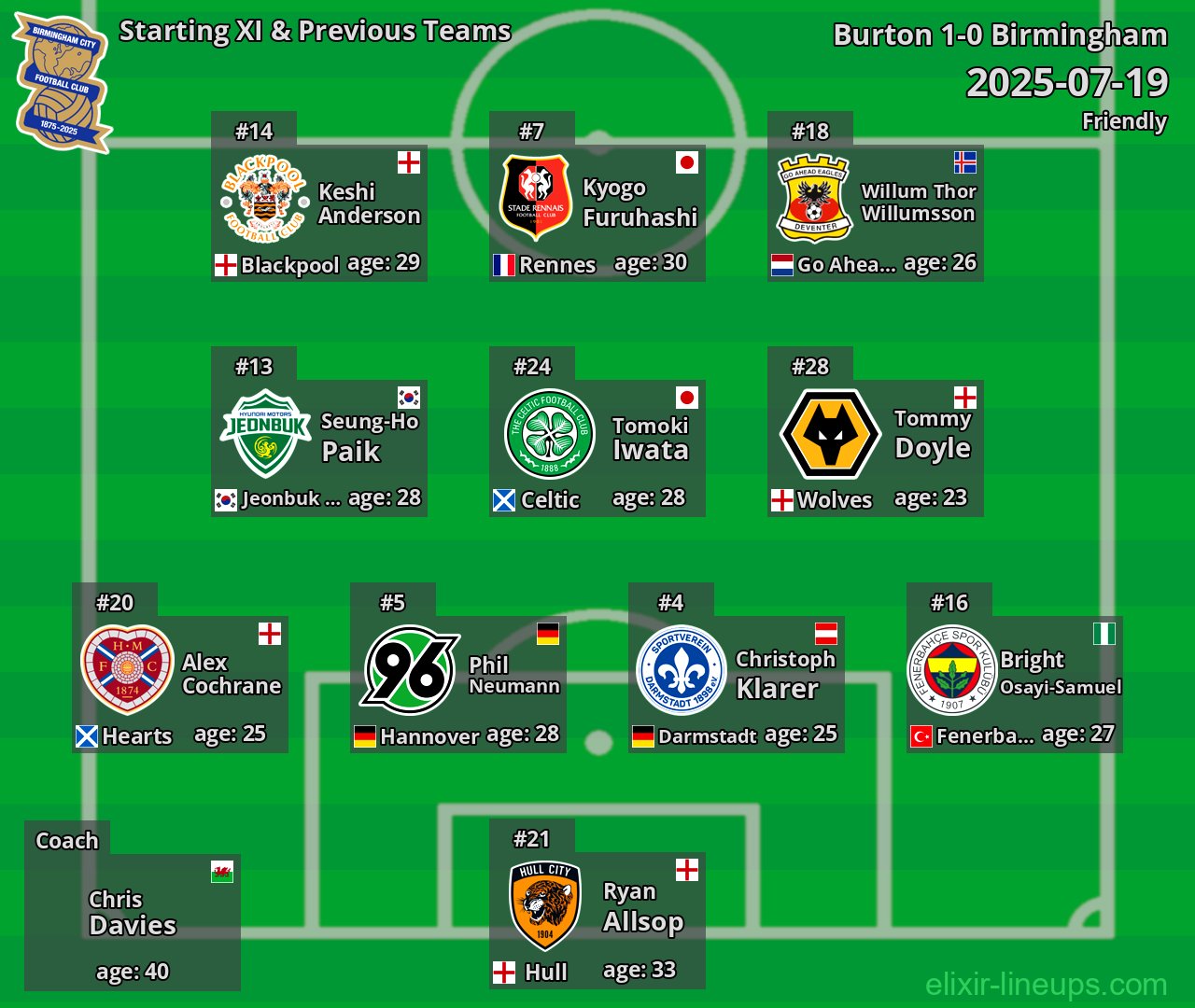 Birmingham Starting XI & Previous Teams 2025-07-19