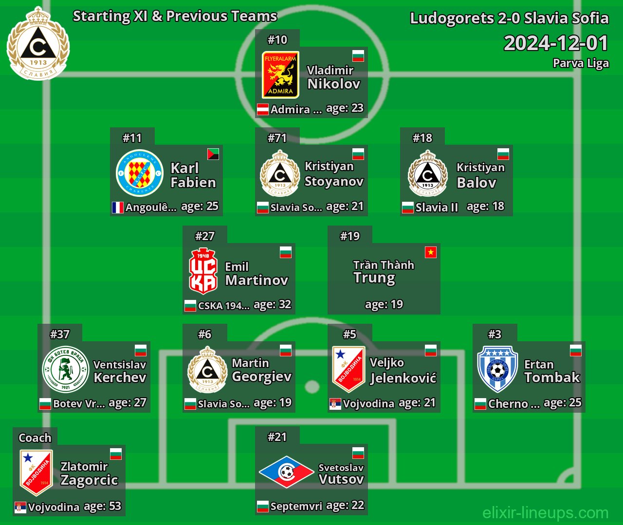Slavia Sofia Starting XI & Previous Teams 2024-12-01