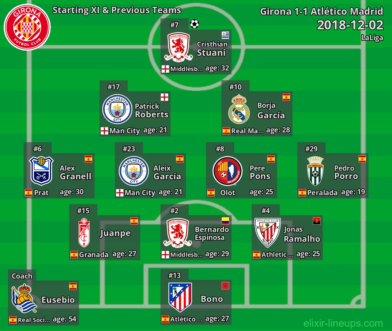 Girona Starting XI & Previous Teams 2018-12-02