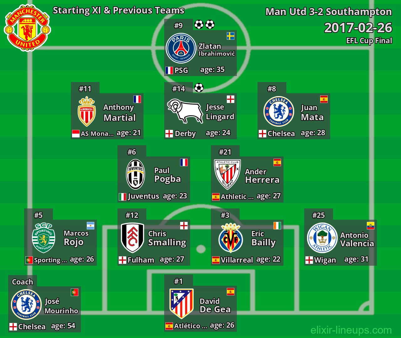 Man Utd Starting XI & Previous Teams 2017-02-26