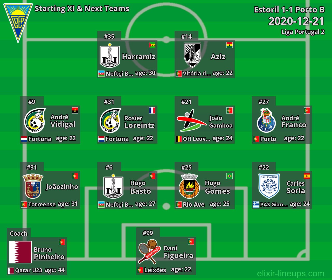 Estoril Starting XI & Next Teams 2020-12-21