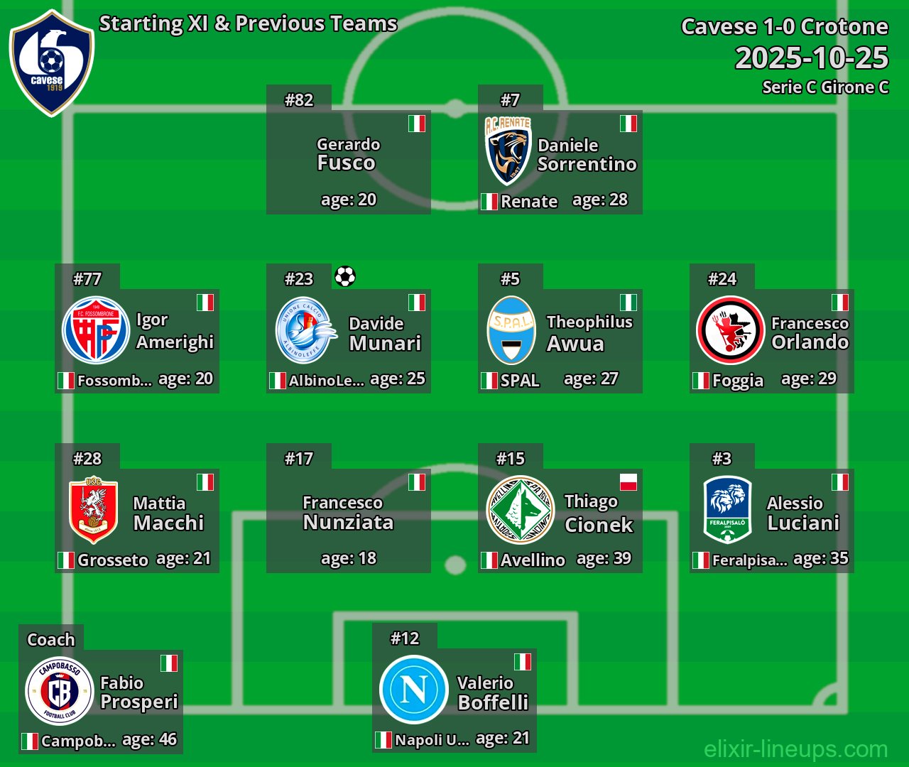 Cavese Starting XI & Previous Teams 2025-10-25