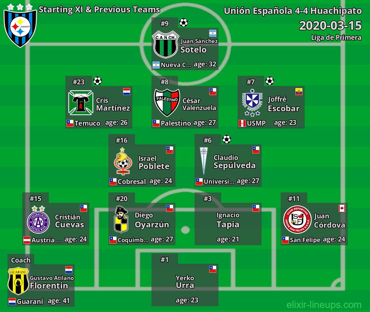 Huachipato Starting XI & Previous Teams 2020-03-15