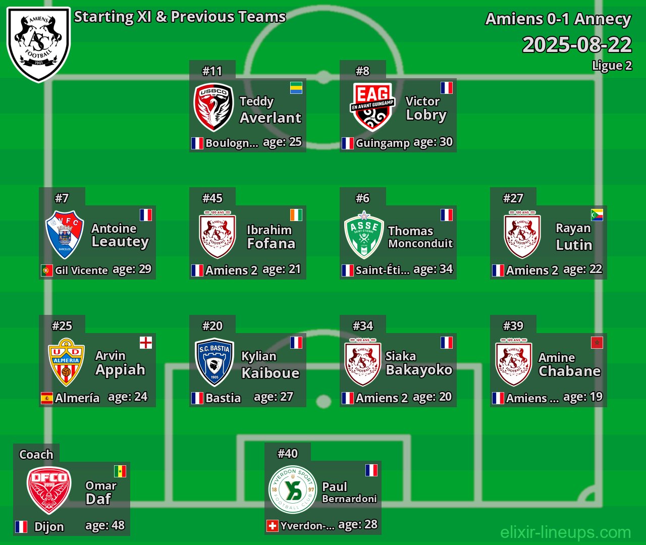 Amiens Starting XI & Previous Teams 2025-08-22