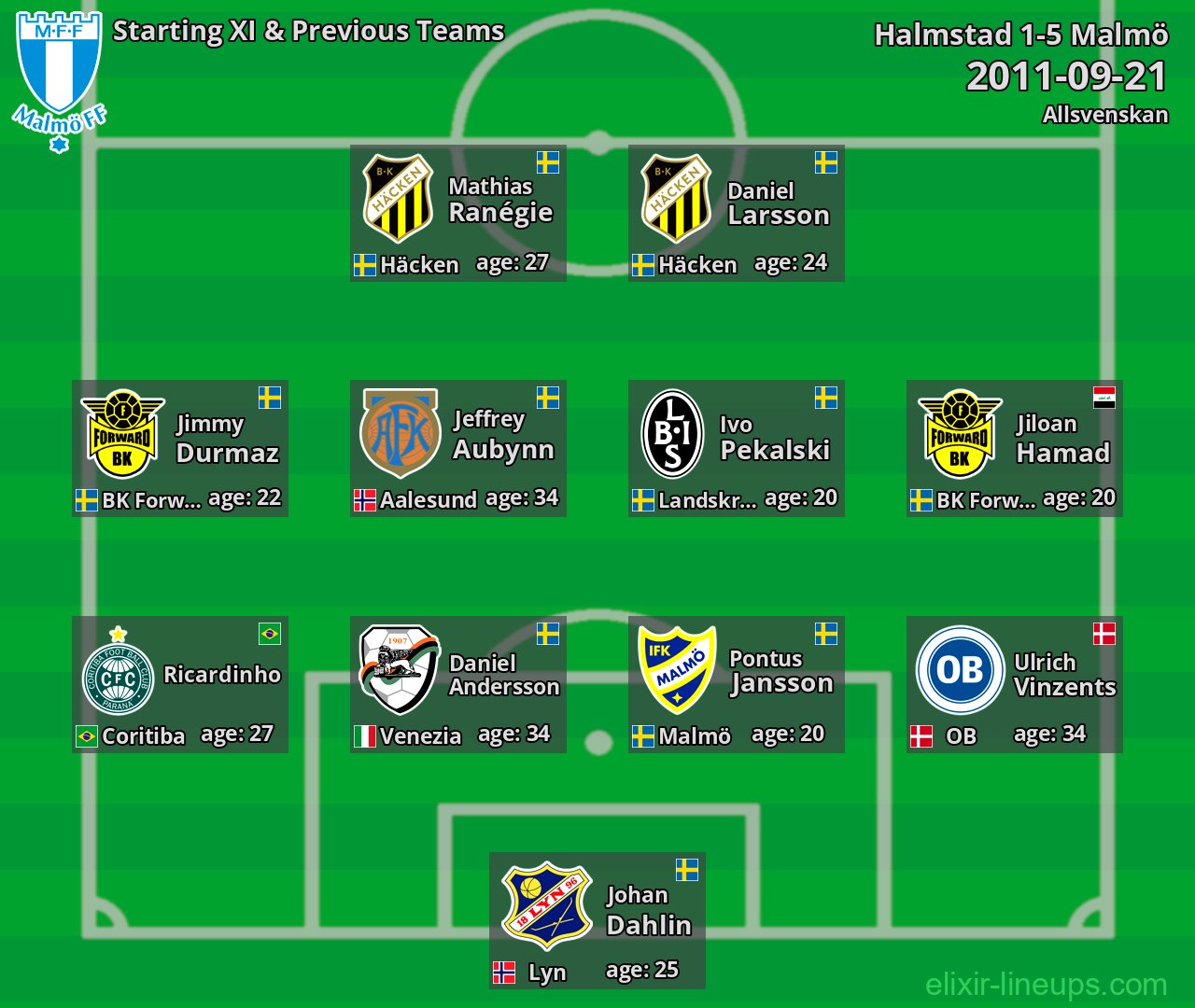 Malmö Starting XI & Previous Teams 2011-09-21
