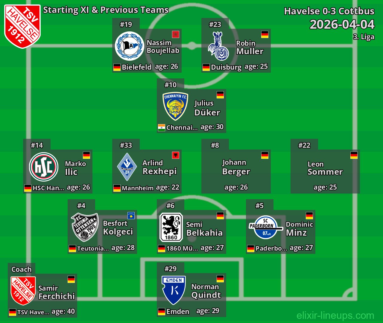 Havelse Starting XI & Previous Teams 2026-04-04