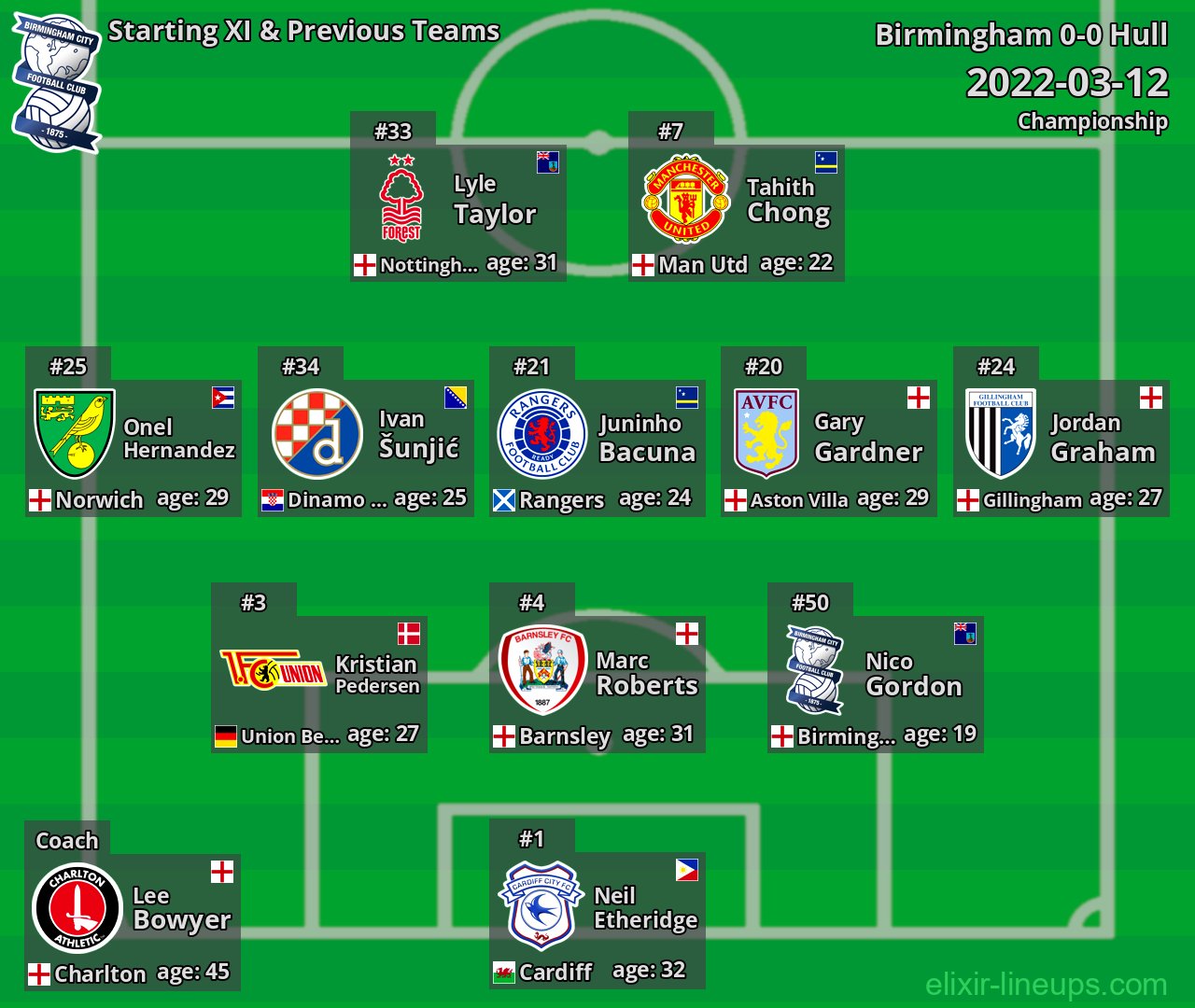 Birmingham Starting XI & Previous Teams 2022-03-12