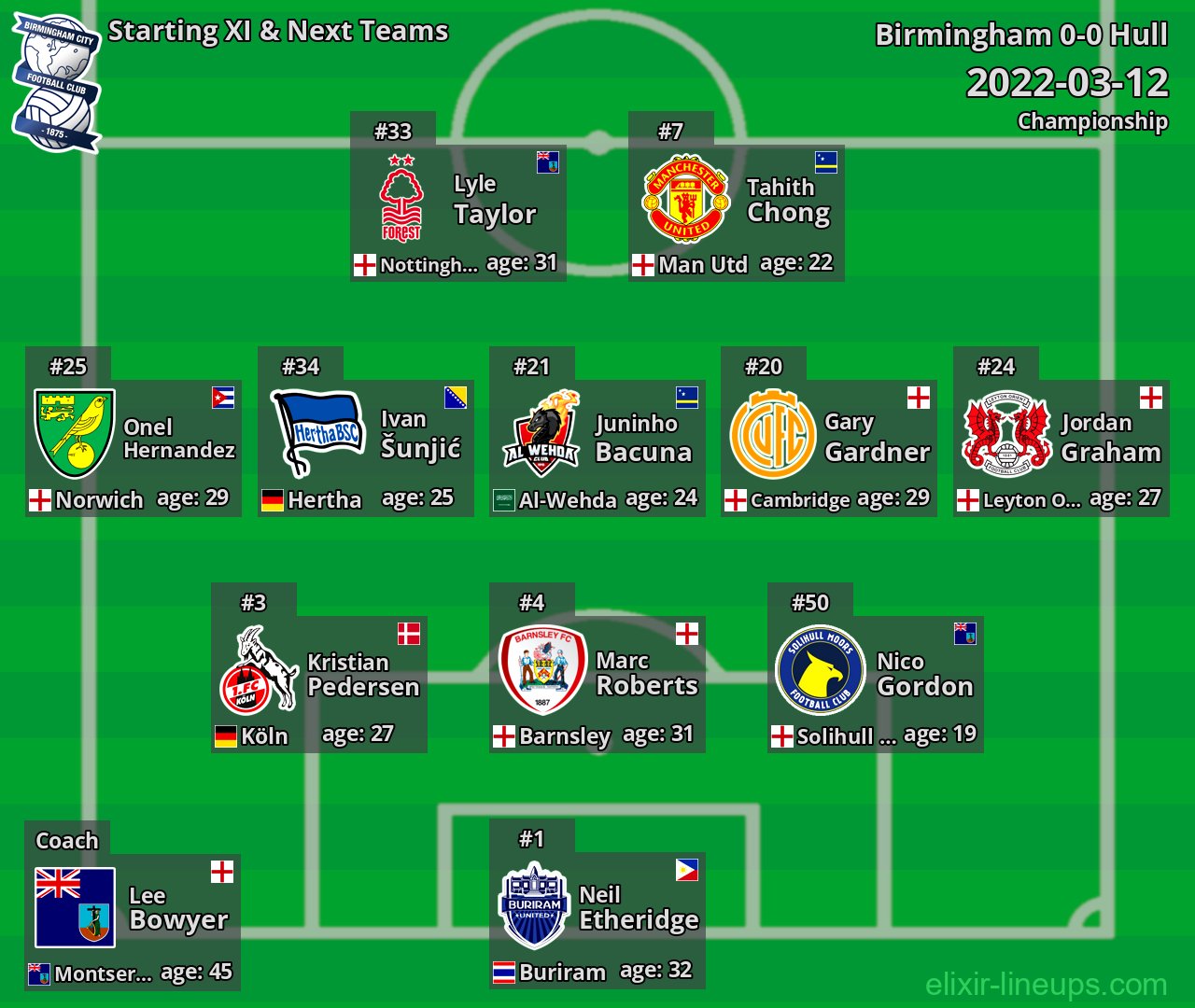 Birmingham Starting XI & Next Teams 2022-03-12