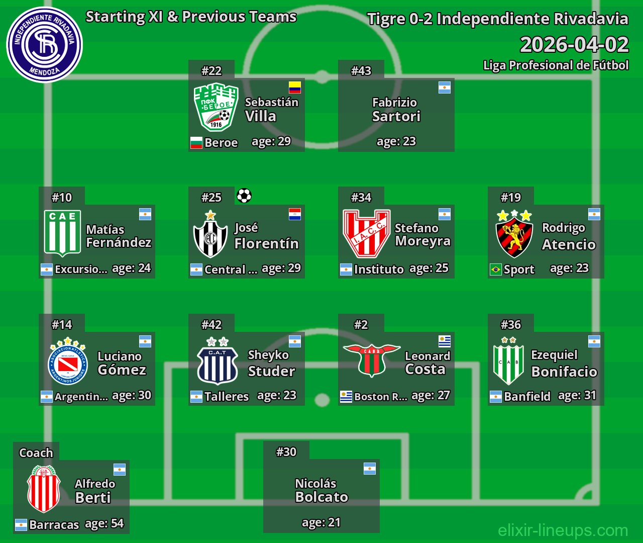Independiente Rivadavia Starting XI & Previous Teams 2026-04-02