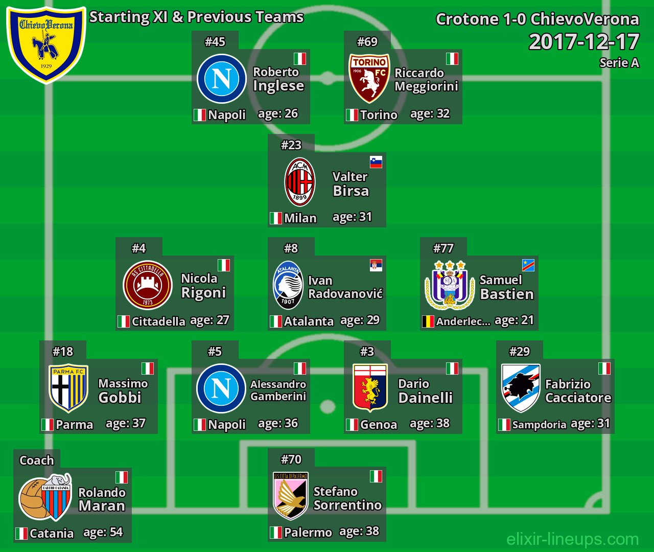 ChievoVerona Starting XI & Previous Teams 2017-12-17
