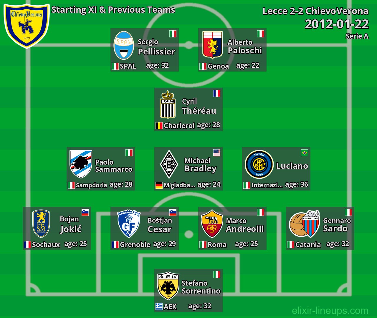 ChievoVerona Starting XI & Previous Teams 2012-01-22