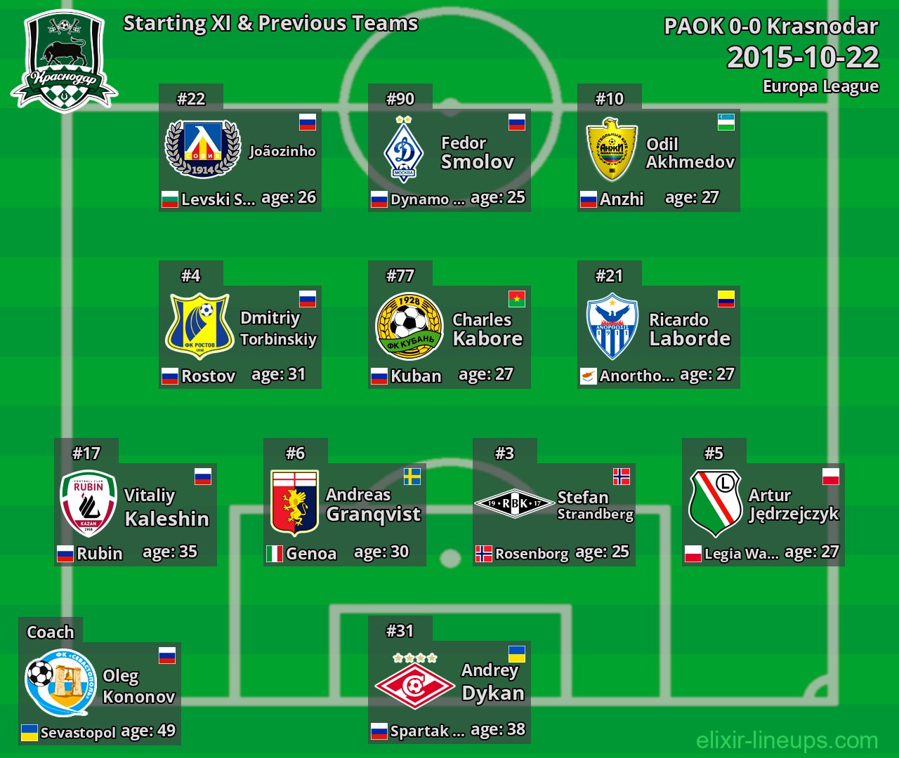 Krasnodar Starting XI & Previous Teams 2015-10-22