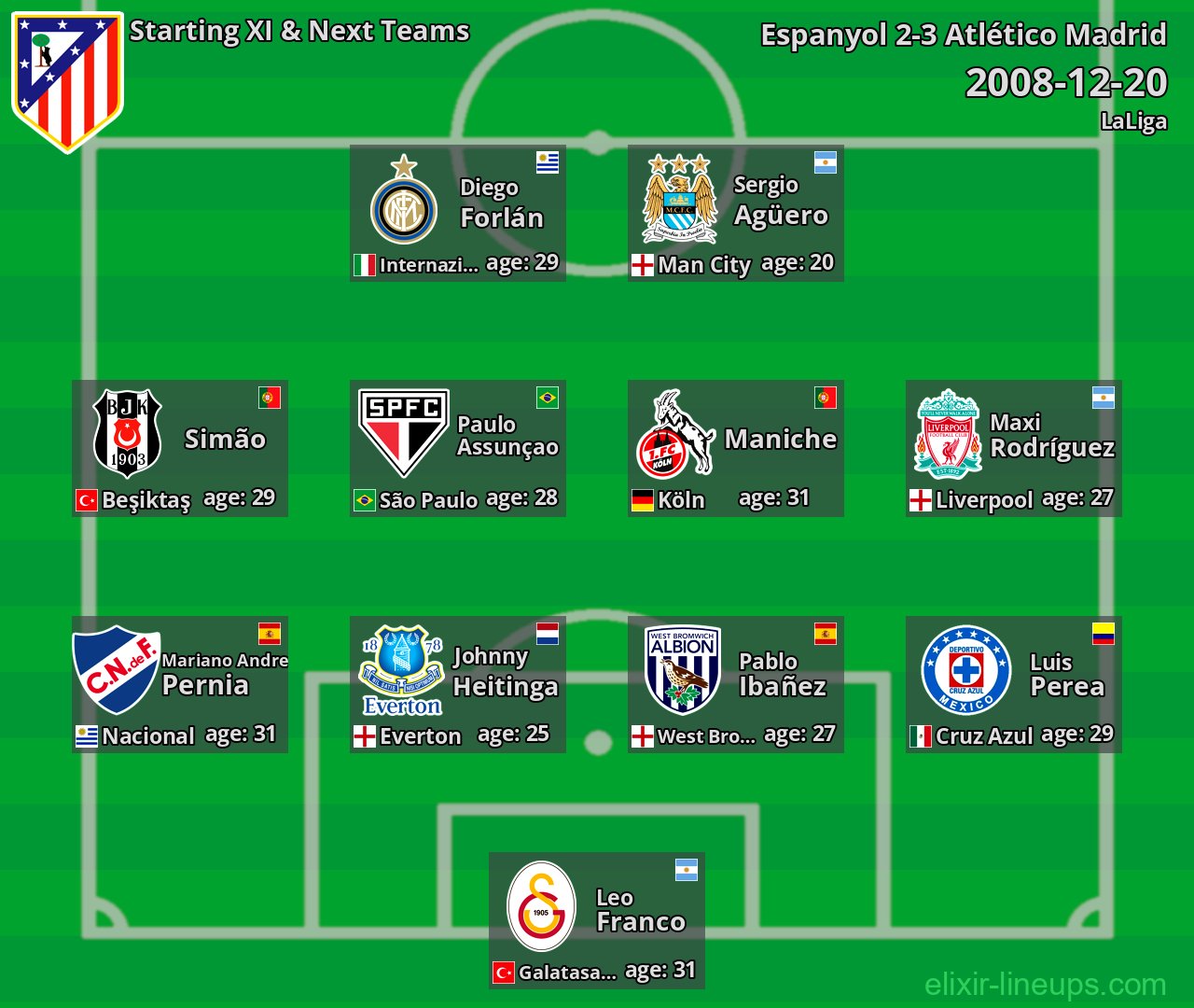 Atlético Madrid Starting XI & Next Teams 2008-12-20