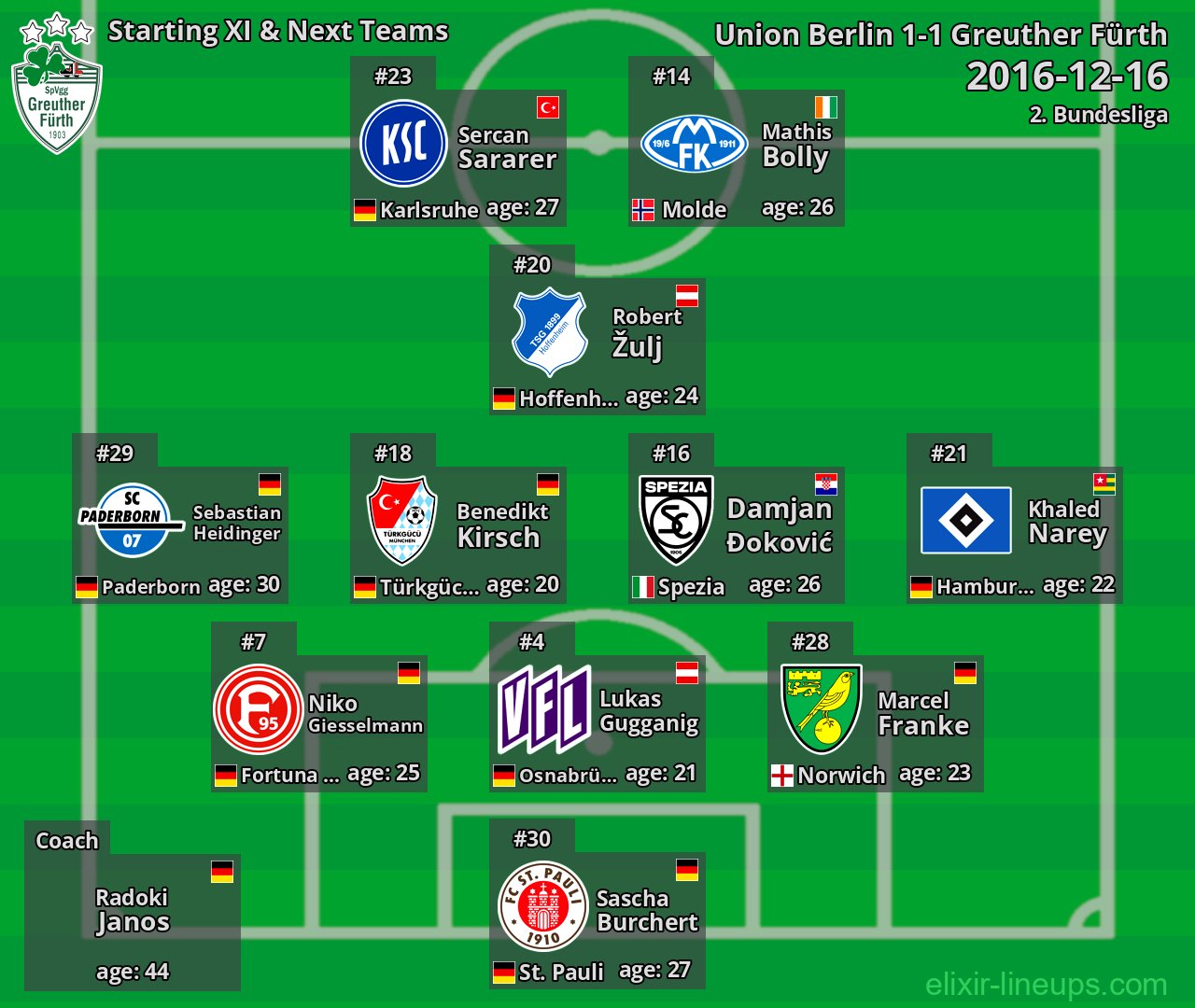 Greuther Fürth Starting XI & Next Teams 2016-12-16