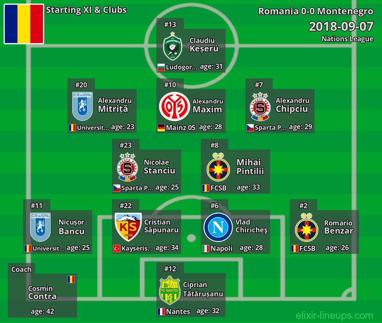 Romania Starting XI 2018-09-07