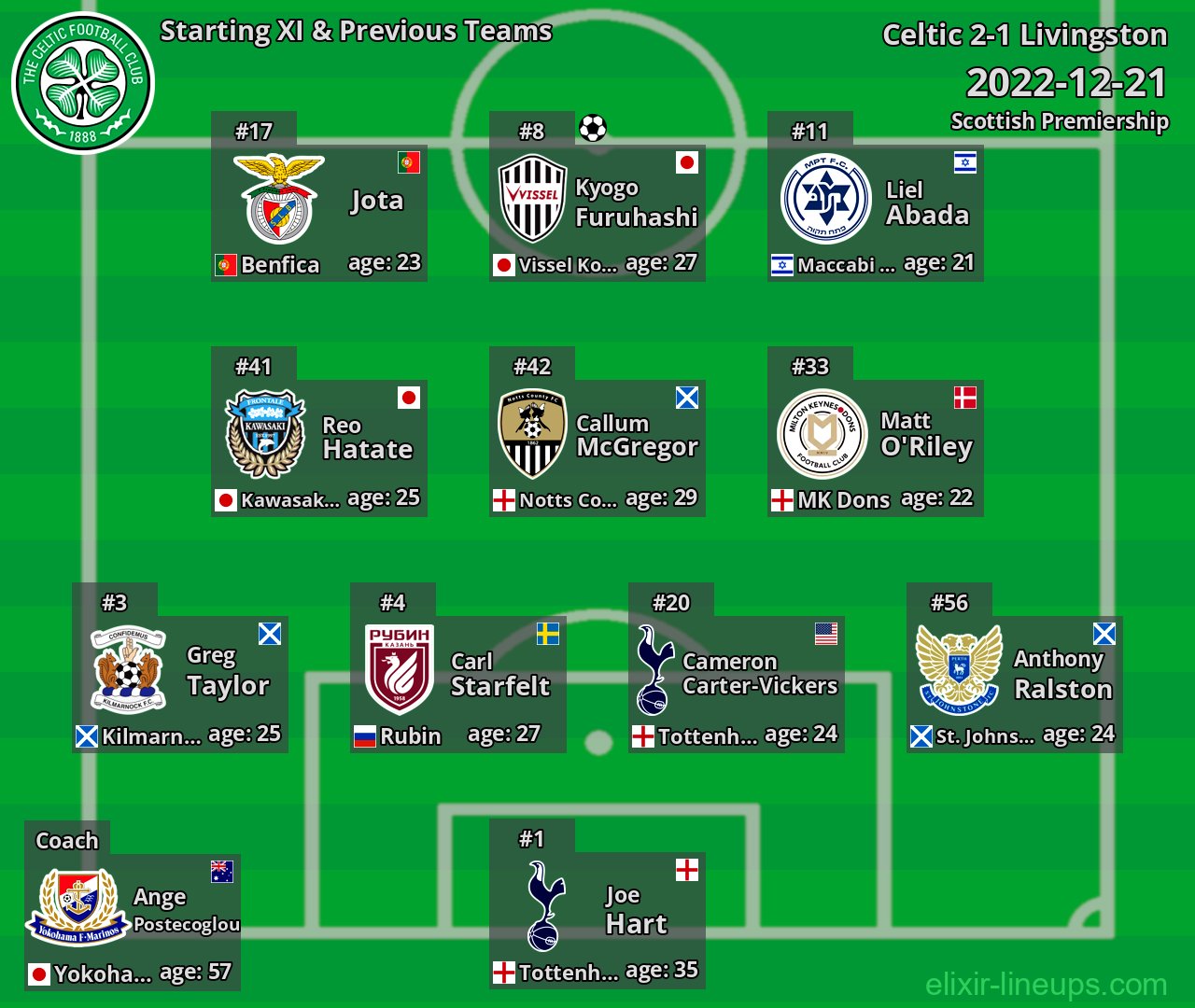 Celtic Starting XI & Previous Teams 2022-12-21