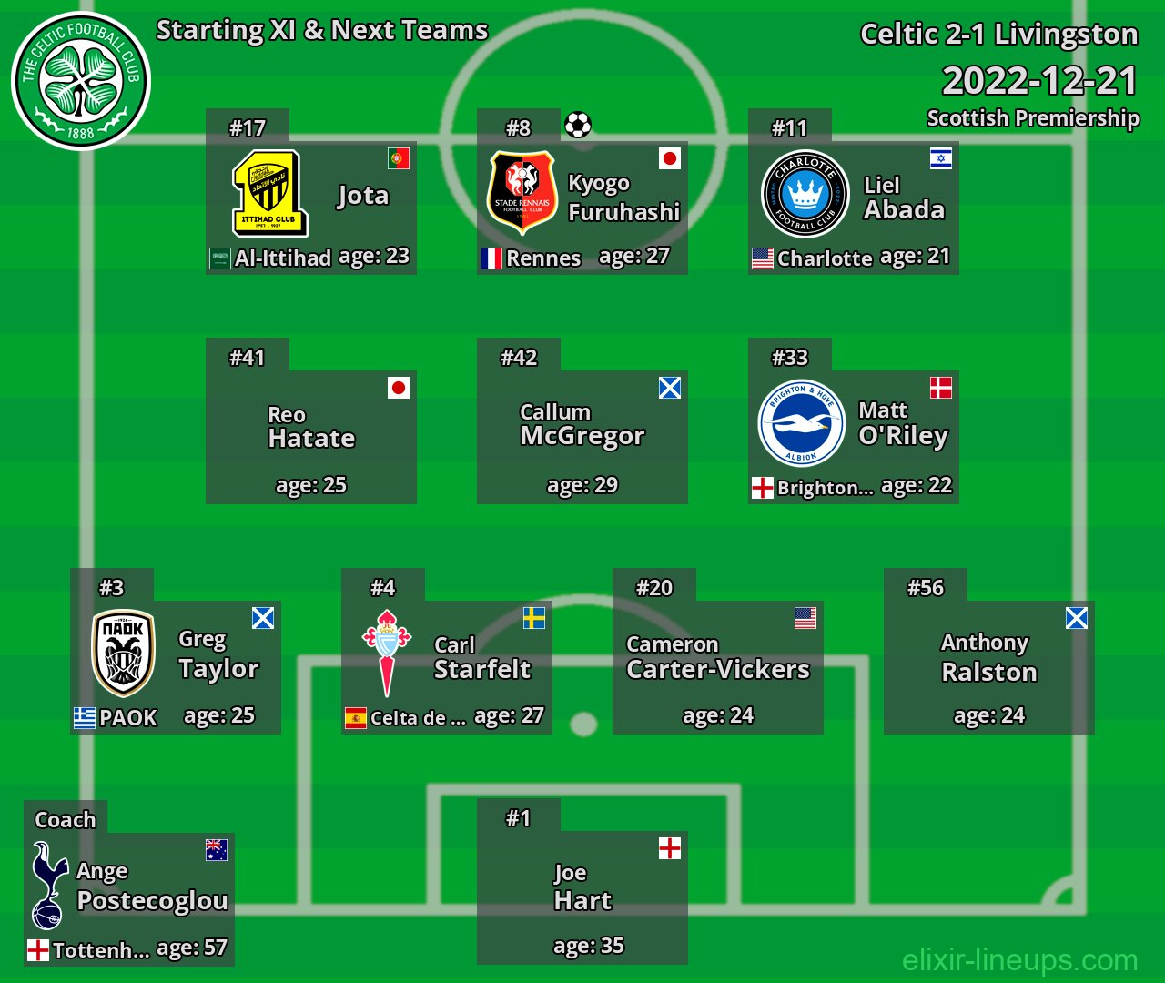Celtic Starting XI & Next Teams 2022-12-21