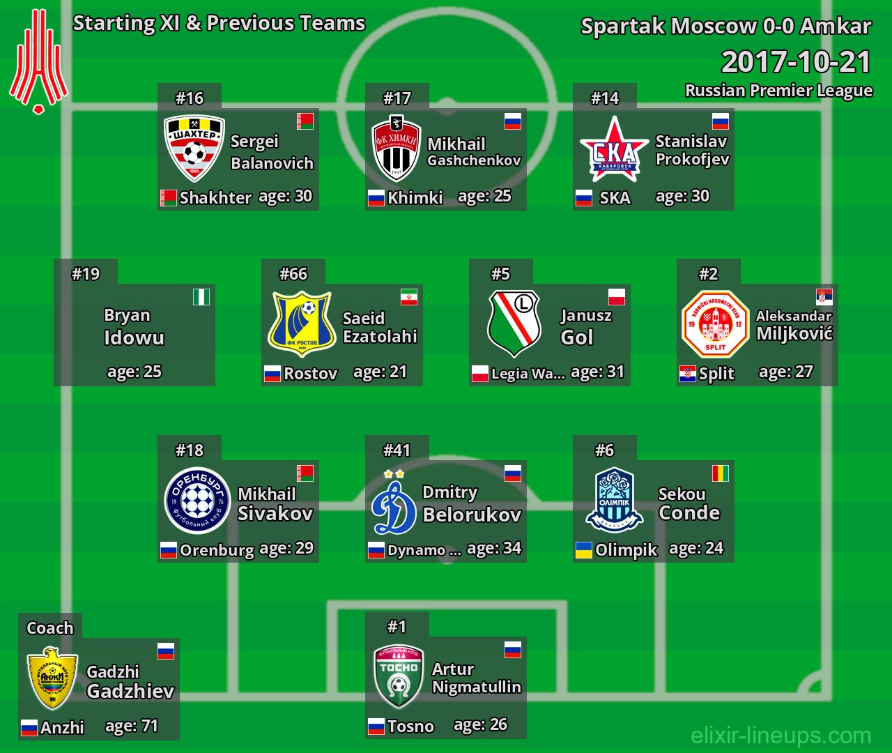 Amkar Starting XI & Previous Teams 2017-10-21