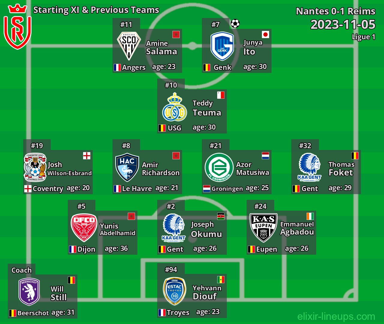 Reims Starting XI & Previous Teams 2023-11-05