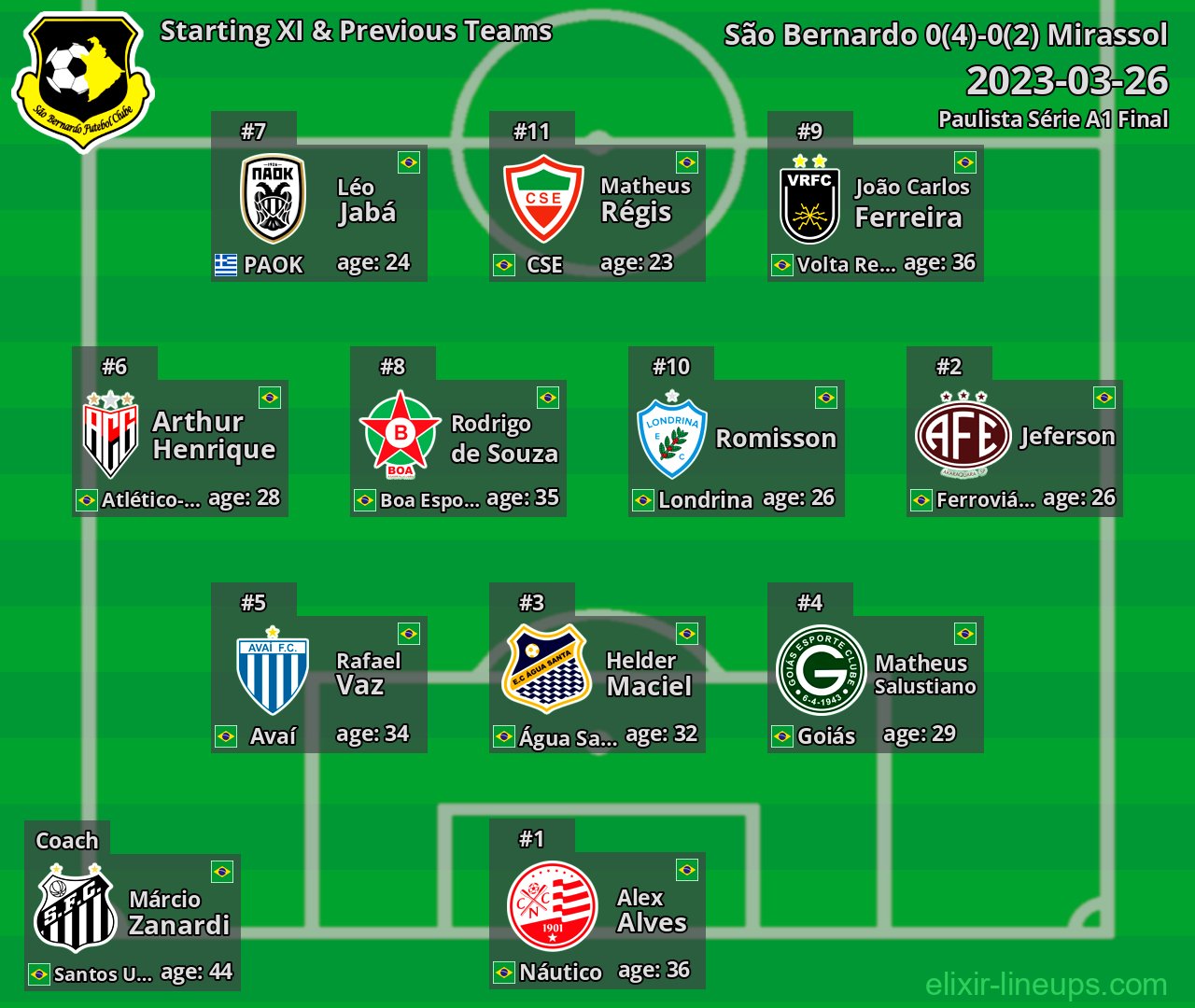São Bernardo Starting XI & Previous Teams 2023-03-26
