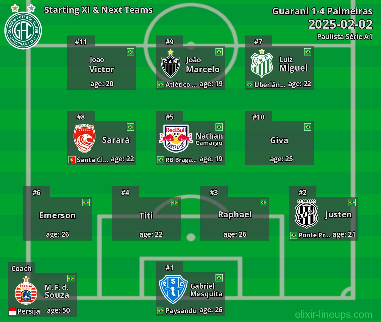 Guarani Starting XI & Next Teams 2025-02-02