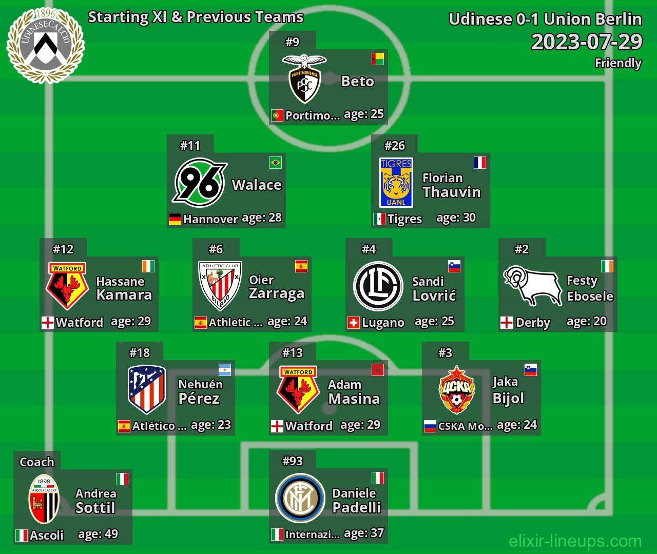 Udinese Starting XI & Previous Teams 2023-07-29