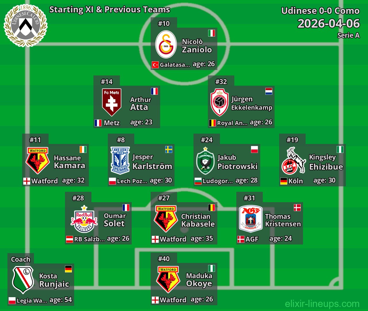 Udinese Starting XI & Previous Teams 2026-04-06