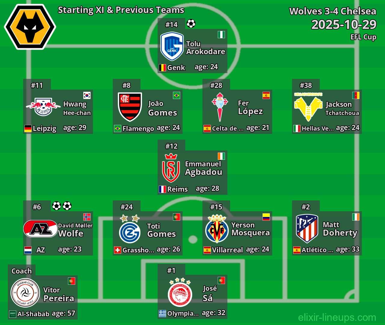 Wolves Starting XI & Previous Teams 2025-10-29
