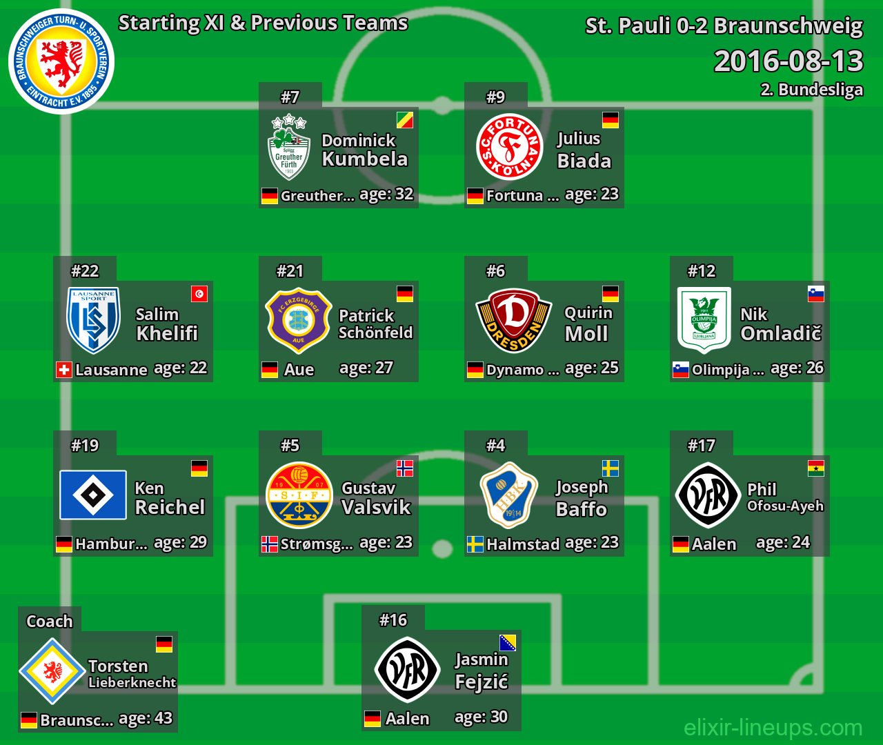 Braunschweig Starting XI & Previous Teams 2016-08-13