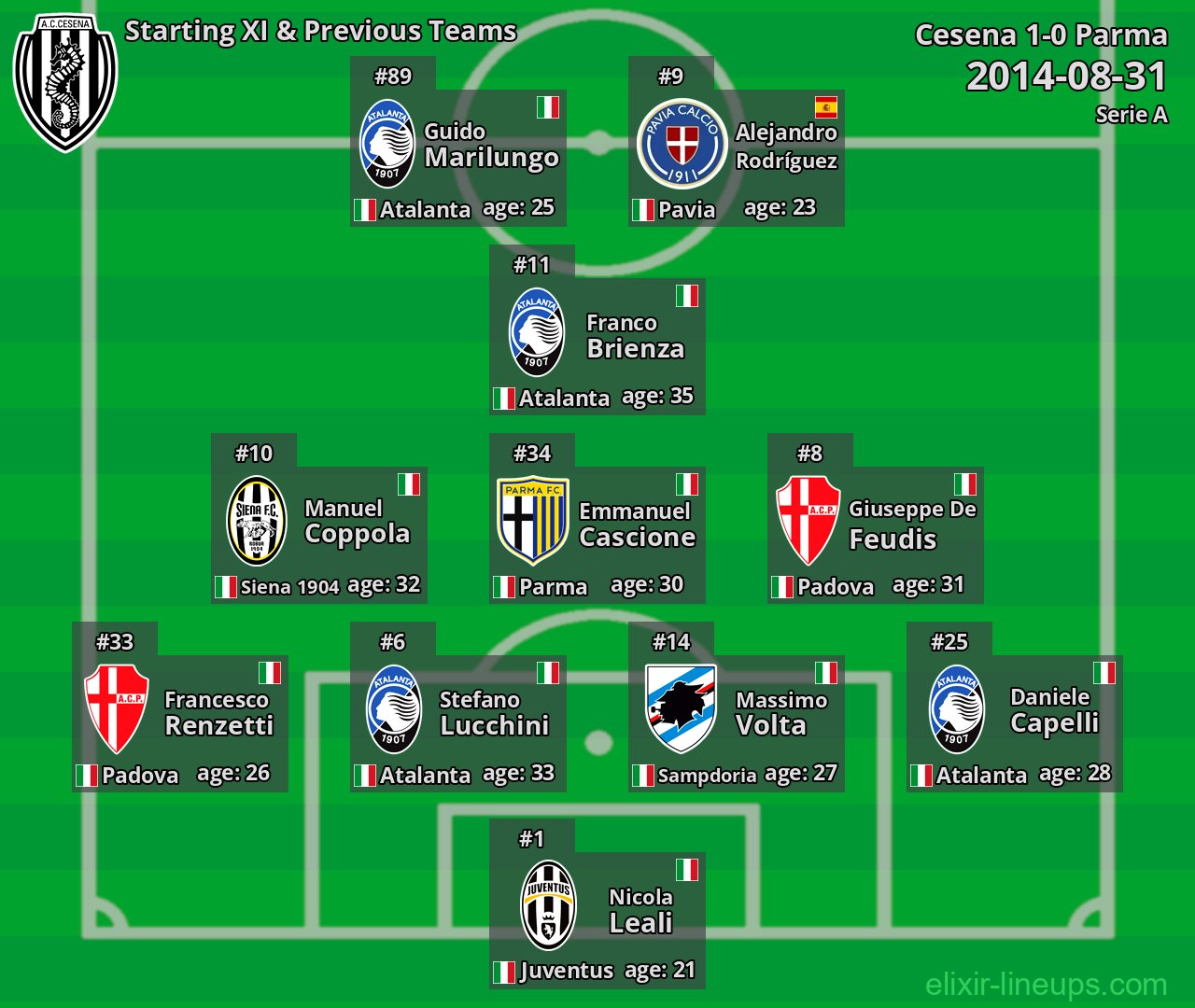 Cesena Starting XI & Previous Teams 2014-08-31