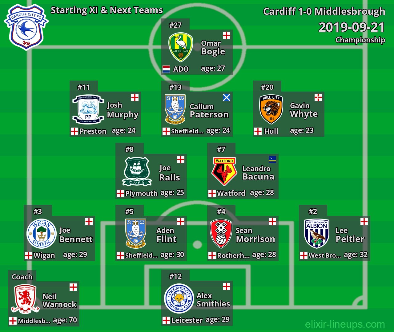 Cardiff Starting XI & Next Teams 2019-09-21