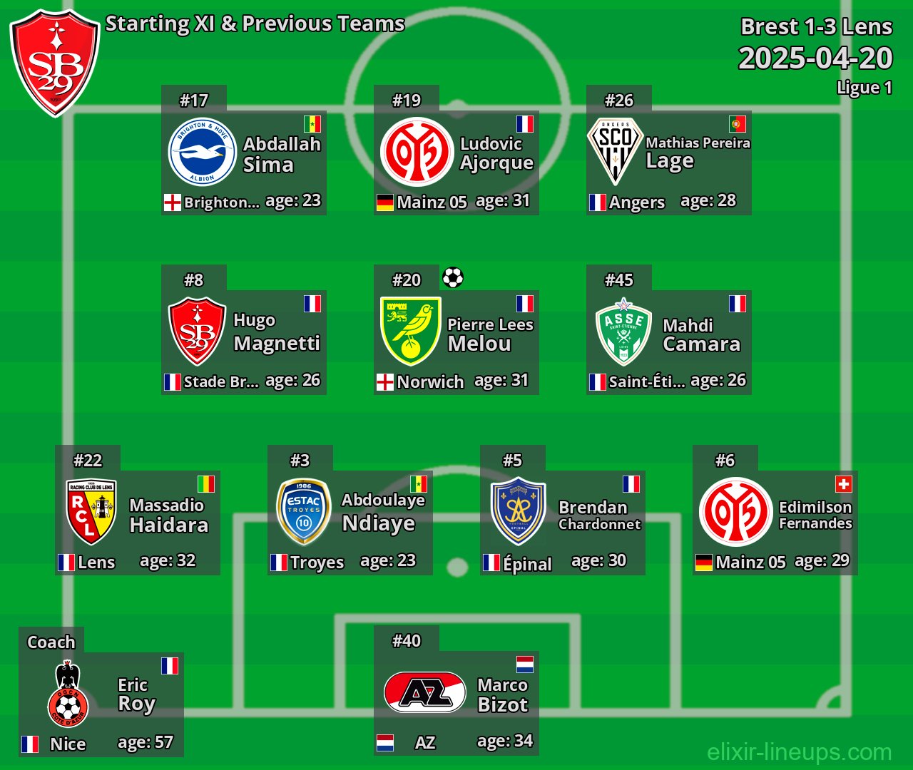 Brest Starting XI & Previous Teams 2025-04-20