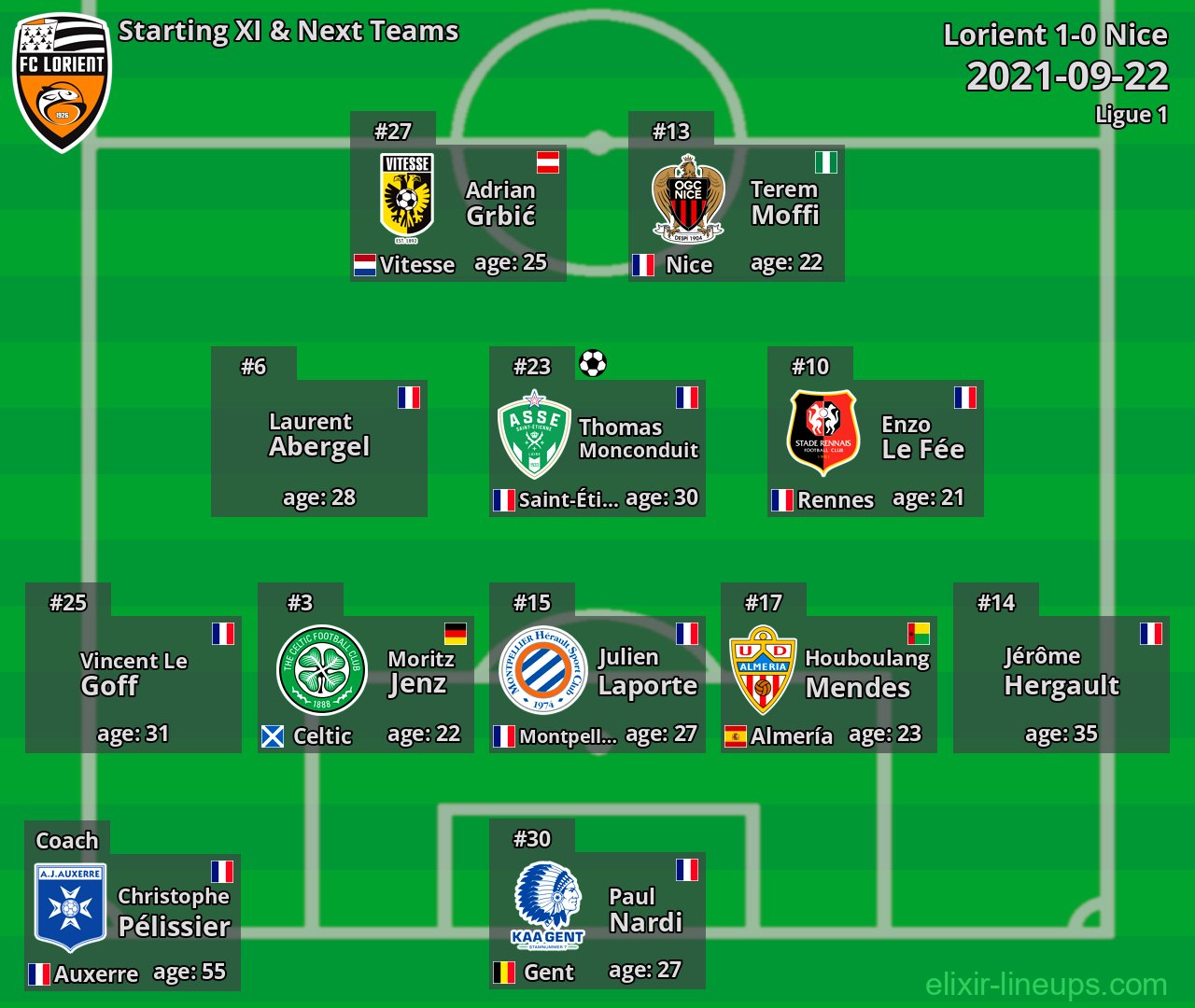 Lorient Starting XI & Next Teams 2021-09-22
