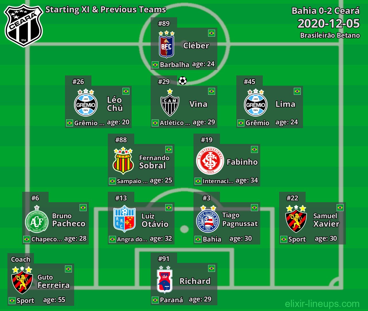 Ceará Starting XI & Previous Teams 2020-12-05