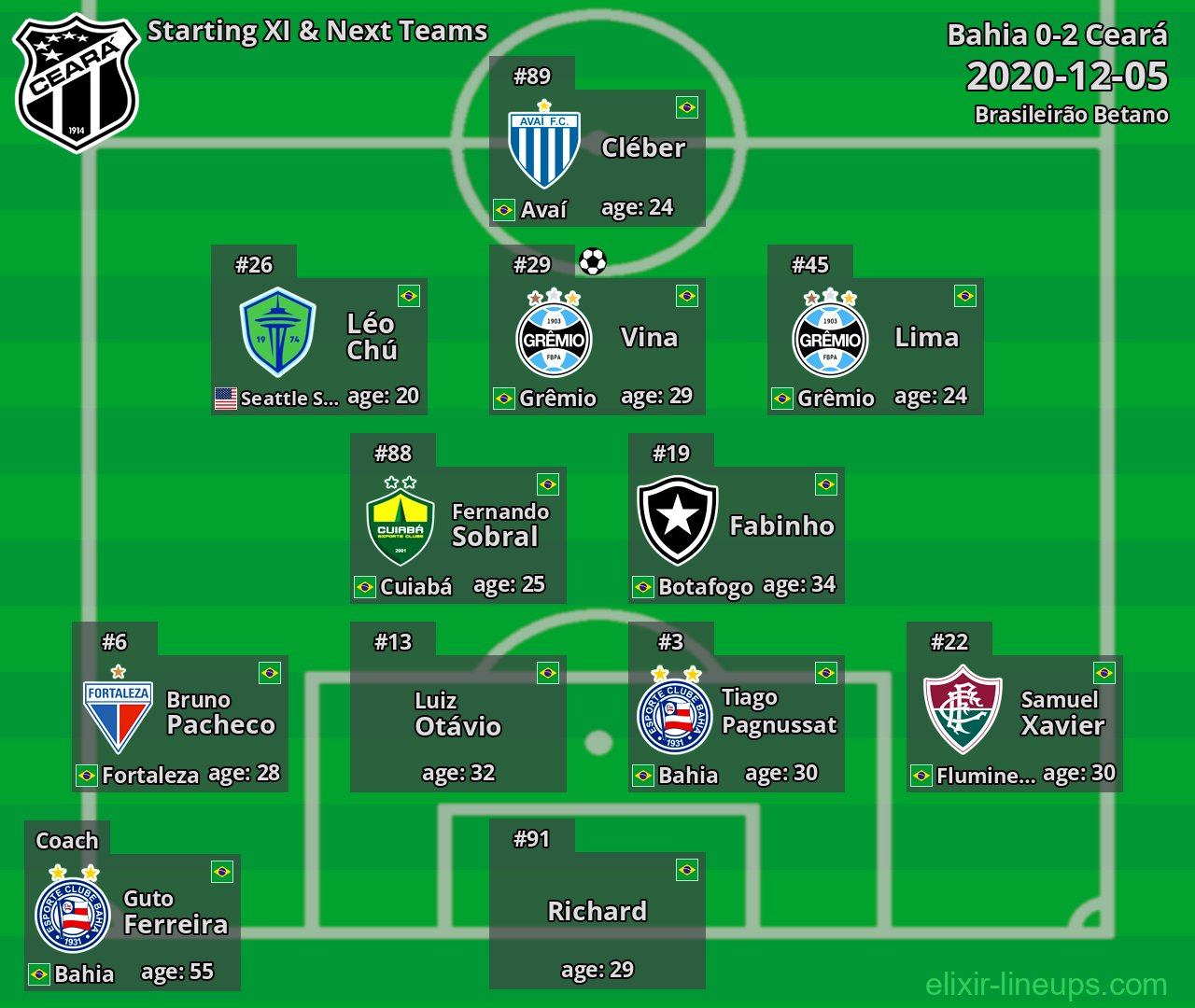 Ceará Starting XI & Next Teams 2020-12-05
