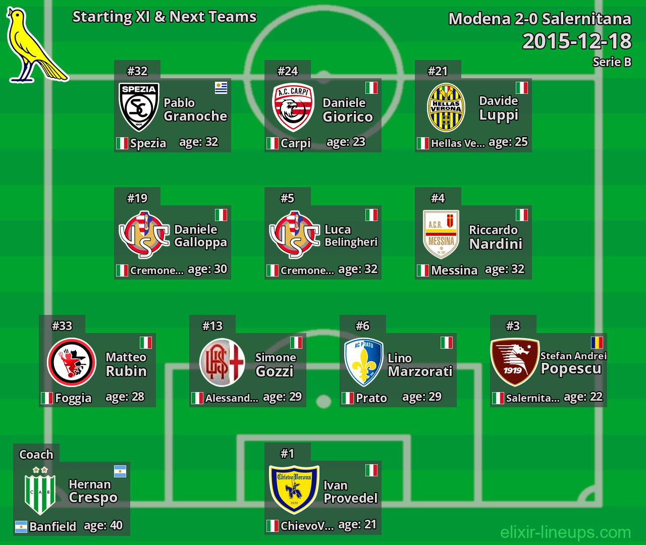 Modena Starting XI & Next Teams 2015-12-18